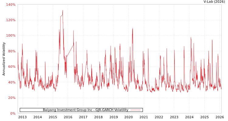 graph of Baiyang Investment Group Inc GJR-GARCH