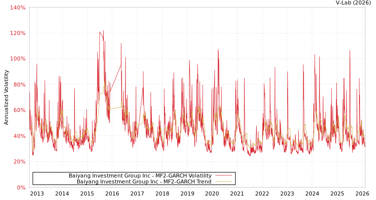 graph of Baiyang Investment Group Inc MF2-GARCH