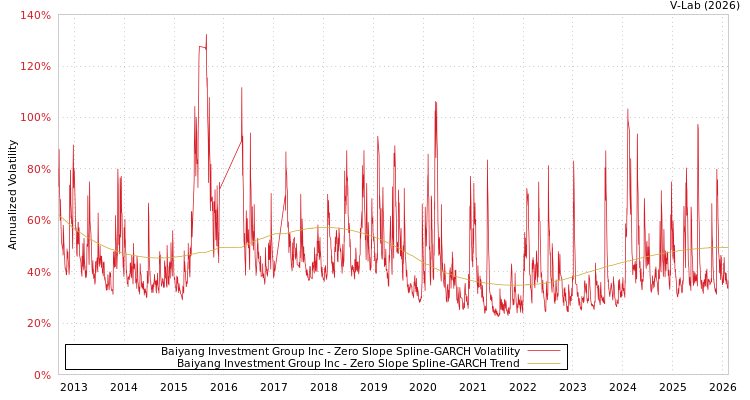 graph of Baiyang Investment Group Inc S0GARCH