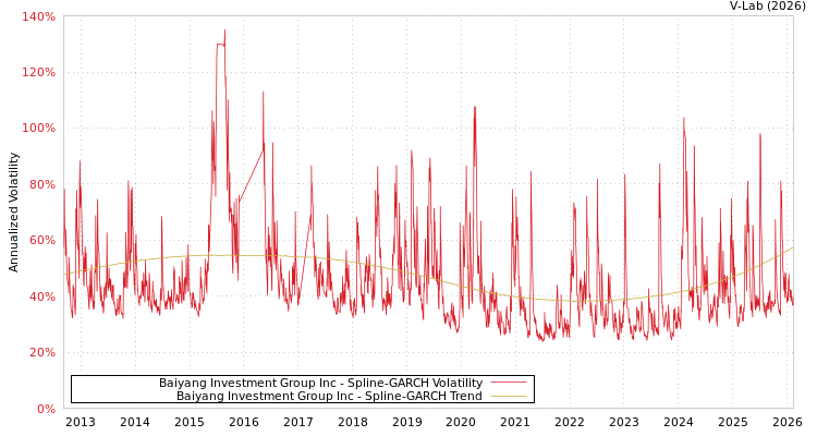 graph of Baiyang Investment Group Inc SGARCH