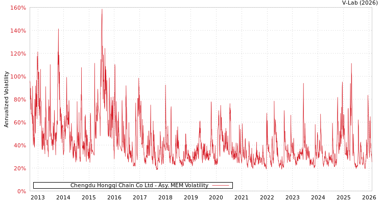 graph of Chengdu Hongqi Chain Co Ltd AMEM
