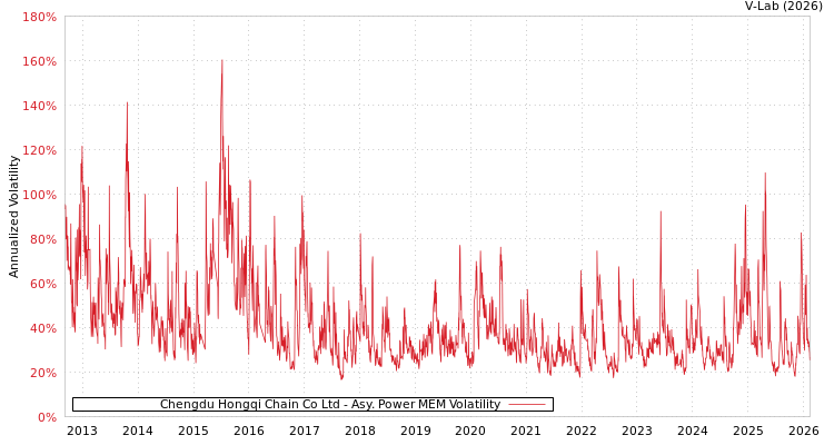 graph of Chengdu Hongqi Chain Co Ltd APMEM