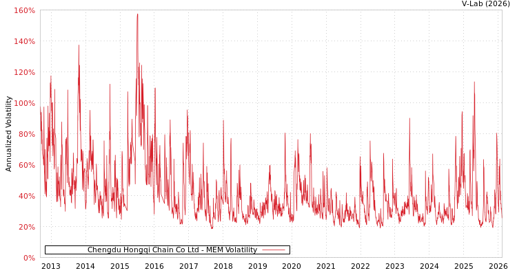 graph of Chengdu Hongqi Chain Co Ltd MEM
