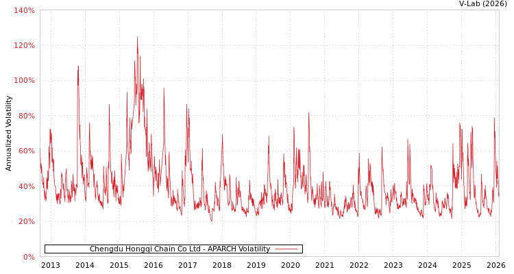 graph of Chengdu Hongqi Chain Co Ltd APARCH