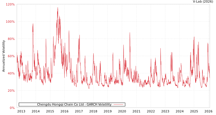 graph of Chengdu Hongqi Chain Co Ltd GARCH