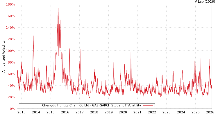 graph of Chengdu Hongqi Chain Co Ltd GAS-GARCH-T