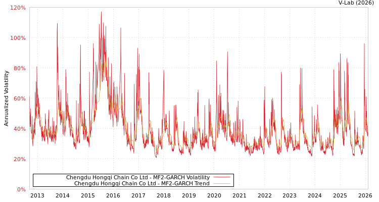 graph of Chengdu Hongqi Chain Co Ltd MF2-GARCH