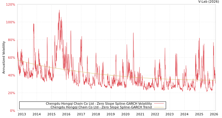 graph of Chengdu Hongqi Chain Co Ltd S0GARCH