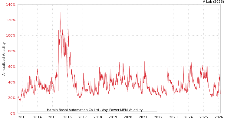 graph of Harbin Boshi Automation Co Ltd APMEM