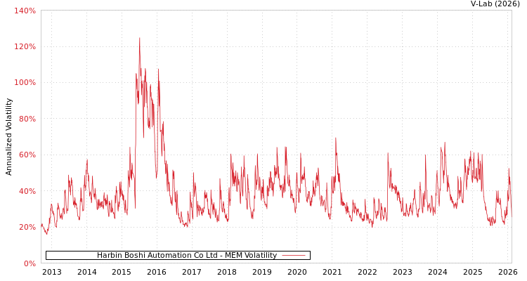 graph of Harbin Boshi Automation Co Ltd MEM