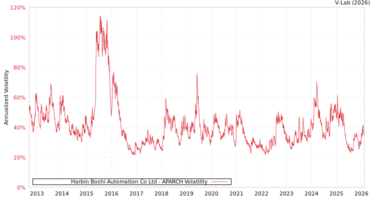 graph of Harbin Boshi Automation Co Ltd APARCH