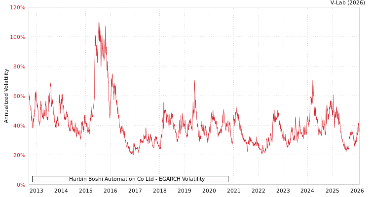 graph of Harbin Boshi Automation Co Ltd EGARCH