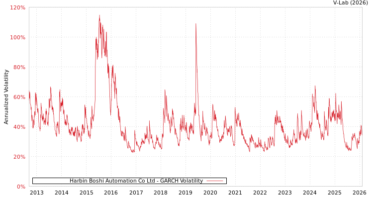 graph of Harbin Boshi Automation Co Ltd GARCH