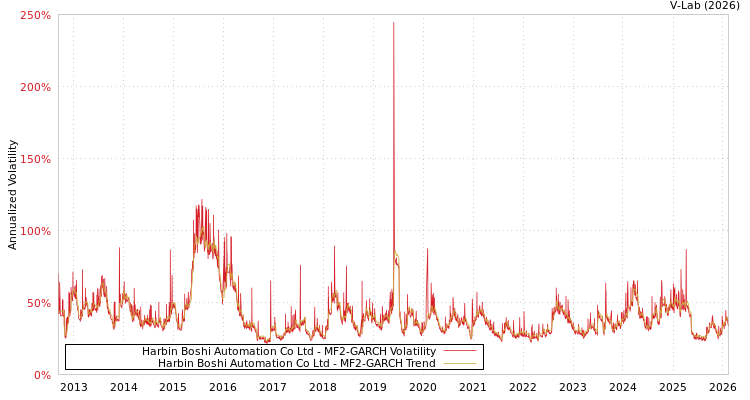 graph of Harbin Boshi Automation Co Ltd MF2-GARCH