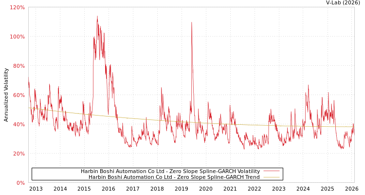 graph of Harbin Boshi Automation Co Ltd S0GARCH