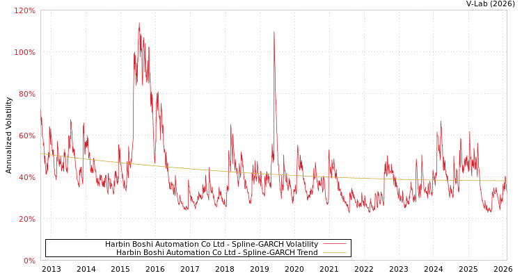 graph of Harbin Boshi Automation Co Ltd SGARCH