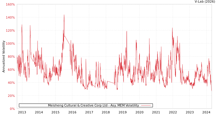 graph of Meisheng Cultural & Creative Corp Ltd AMEM