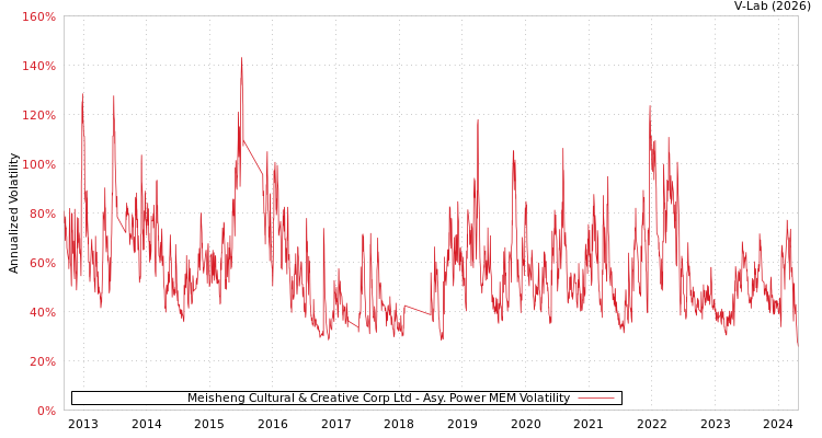 graph of Meisheng Cultural & Creative Corp Ltd APMEM