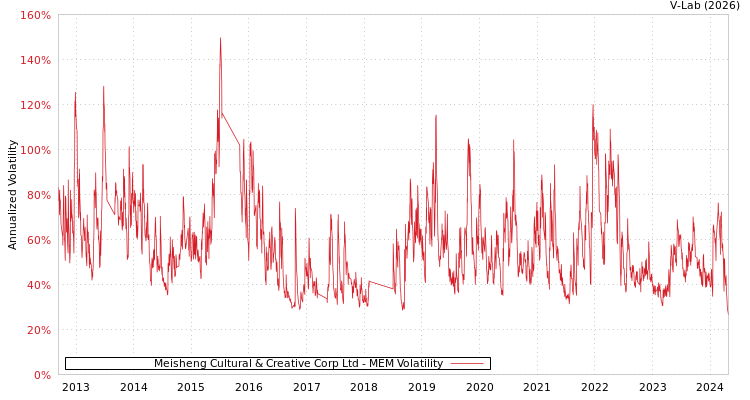 graph of Meisheng Cultural & Creative Corp Ltd MEM