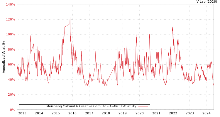 graph of Meisheng Cultural & Creative Corp Ltd APARCH