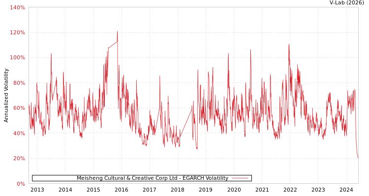 graph of Meisheng Cultural & Creative Corp Ltd EGARCH