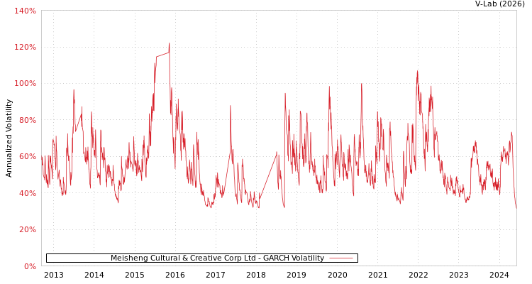 graph of Meisheng Cultural & Creative Corp Ltd GARCH