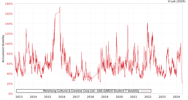 graph of Meisheng Cultural & Creative Corp Ltd GAS-GARCH-T