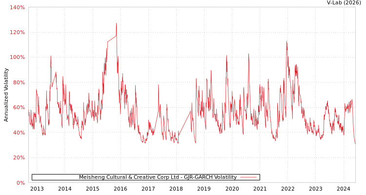 graph of Meisheng Cultural & Creative Corp Ltd GJR-GARCH