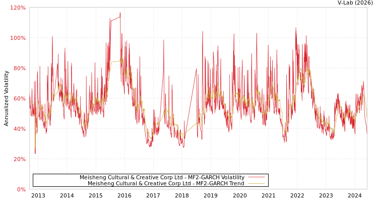graph of Meisheng Cultural & Creative Corp Ltd MF2-GARCH