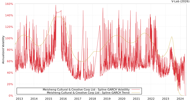 graph of Meisheng Cultural & Creative Corp Ltd SGARCH