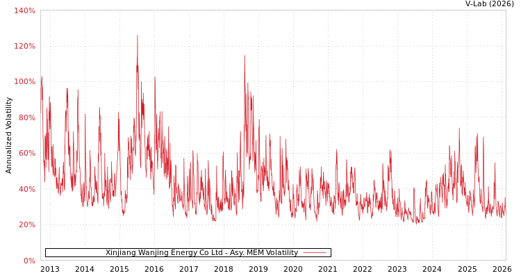 graph of Xinjiang Wanjing Energy Co Ltd AMEM