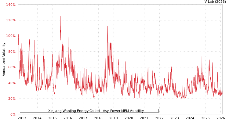 graph of Xinjiang Wanjing Energy Co Ltd APMEM