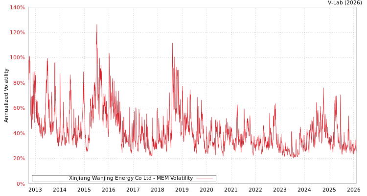 graph of Xinjiang Wanjing Energy Co Ltd MEM