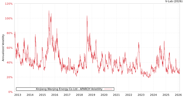 graph of Xinjiang Wanjing Energy Co Ltd APARCH