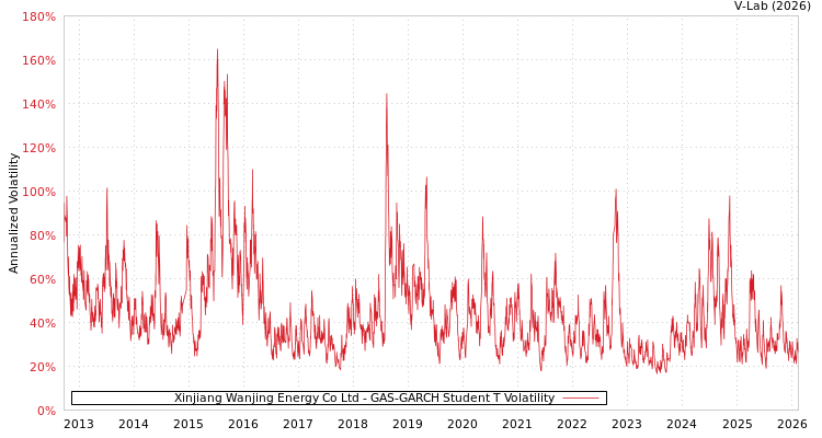 graph of Xinjiang Wanjing Energy Co Ltd GAS-GARCH-T