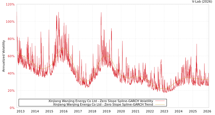graph of Xinjiang Wanjing Energy Co Ltd S0GARCH