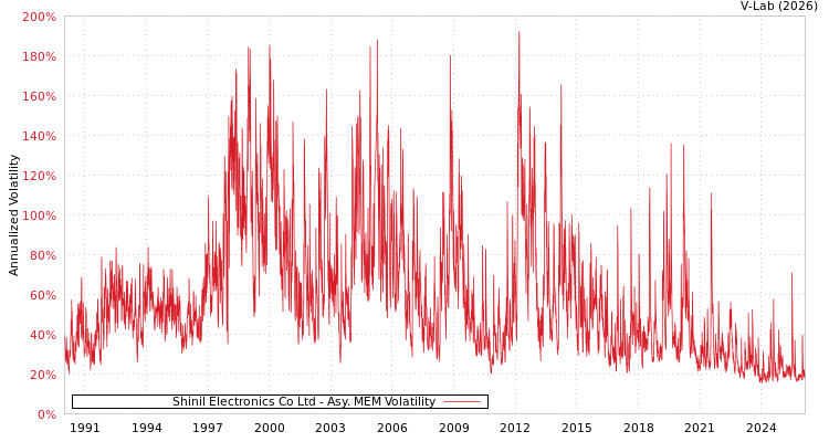 graph of Shinil Electronics Co Ltd AMEM