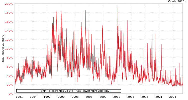 graph of Shinil Electronics Co Ltd APMEM