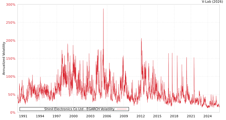 graph of Shinil Electronics Co Ltd EGARCH