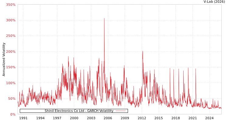 graph of Shinil Electronics Co Ltd GARCH