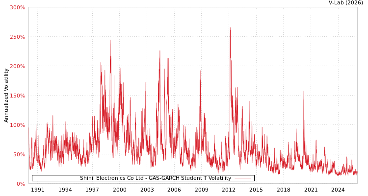 graph of Shinil Electronics Co Ltd GAS-GARCH-T
