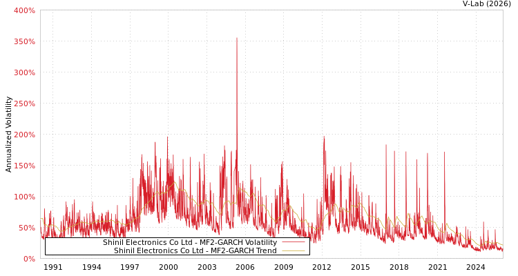 graph of Shinil Electronics Co Ltd MF2-GARCH