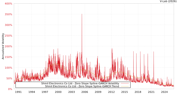 graph of Shinil Electronics Co Ltd S0GARCH