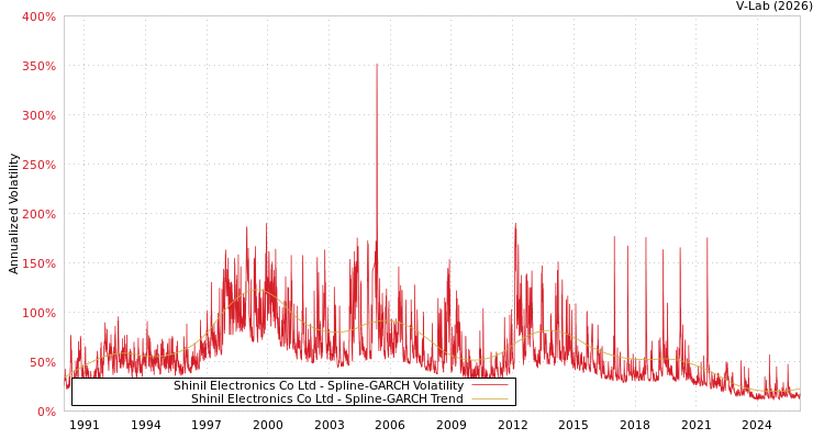 graph of Shinil Electronics Co Ltd SGARCH