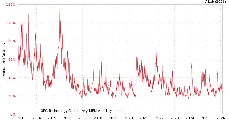 graph of ORG Technology Co Ltd AMEM