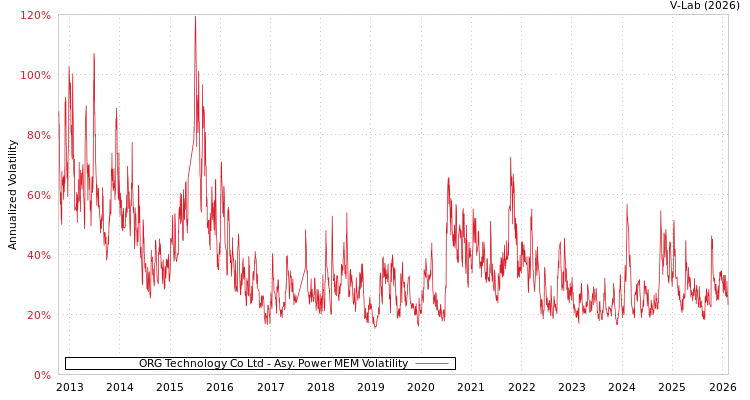 graph of ORG Technology Co Ltd APMEM
