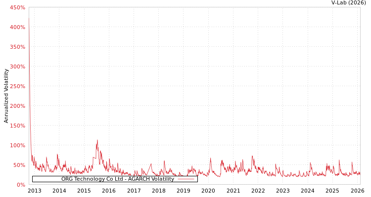graph of ORG Technology Co Ltd AGARCH