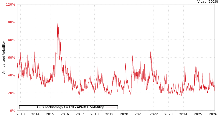 graph of ORG Technology Co Ltd APARCH