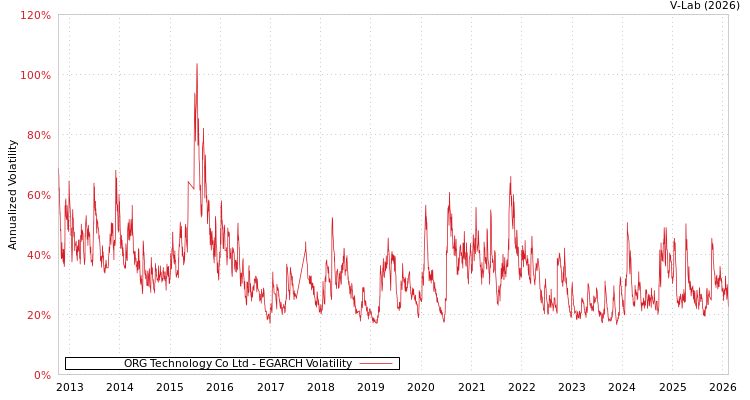 graph of ORG Technology Co Ltd EGARCH