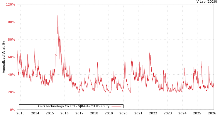 graph of ORG Technology Co Ltd GJR-GARCH